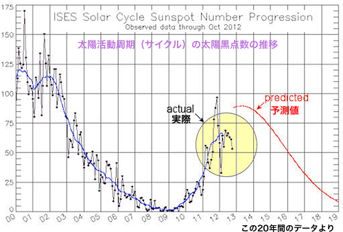 sunspotcycle-2012-11.png