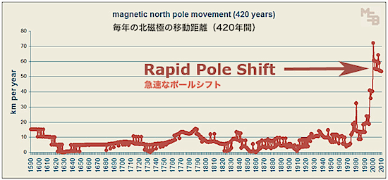 420-year-magnetic-pole-shift-2014.gif