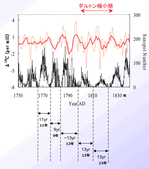 Dalton-Minimum.gif