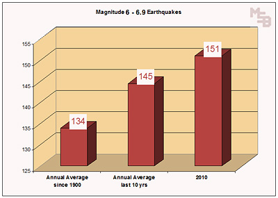 b-2010-earthquakes-magnitude-6.jpg