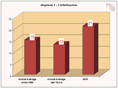 c-2010-earthquakes-magnitude-7.jpg