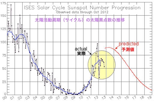 sunspotcycle-2012-11-02.jpg